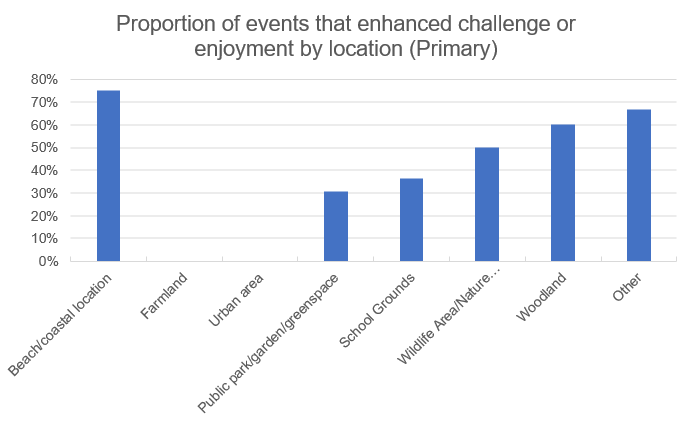 Bar chart of the proportion of events, by location that enhanced challenge or enjoyment