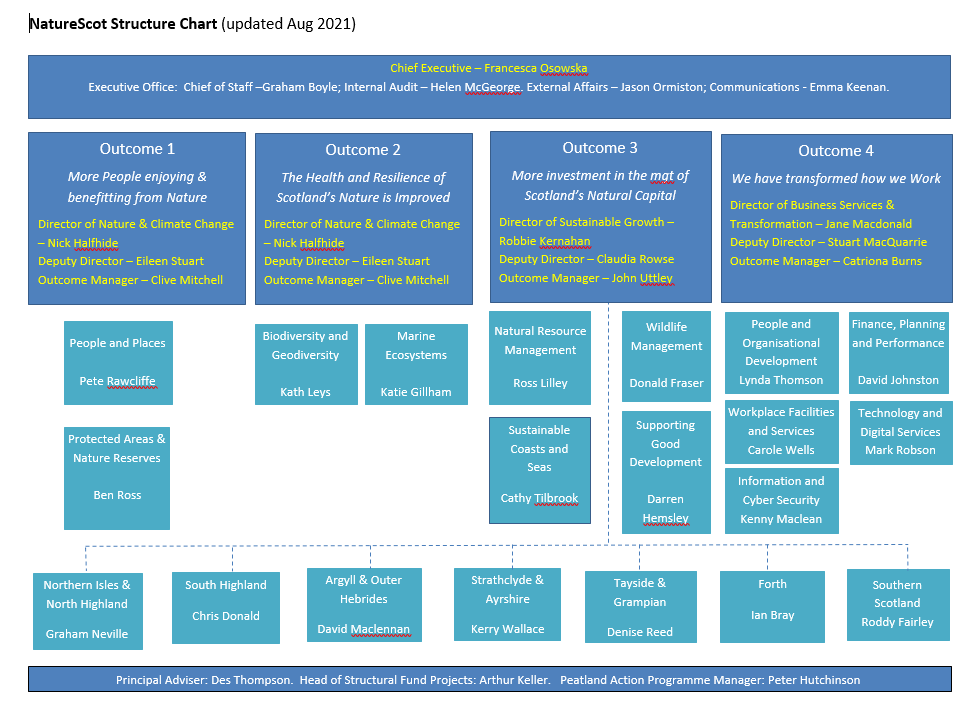 NatureScot Organisational Structure Chart 
