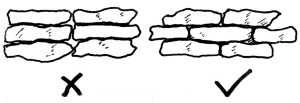 Diagram showing all joints overlap for a strong, stable structure.