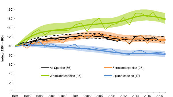 Figure 1. Index of Abundance for Scottish Terrestrial Breeding Birds 1994-2019