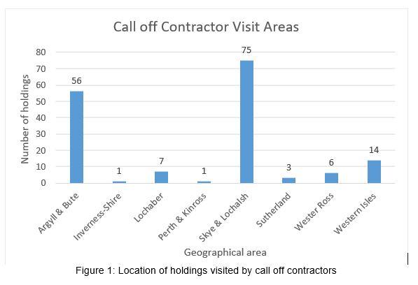Column chart - Figure 1 - Location of holdings visited by call off contractors