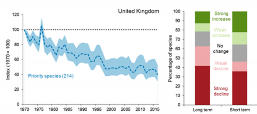 Figure 12.1 Changes in the relative abundance of priority species in the UK, 1970 to 2016