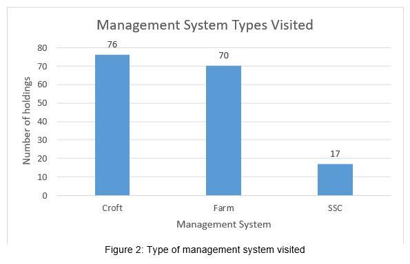 Column chart - Figure 2 - Type of management system visited