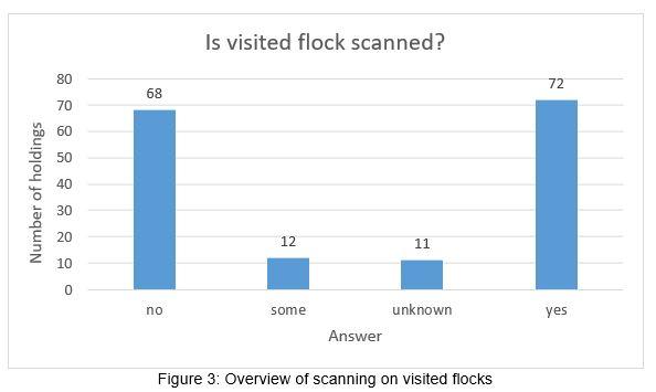 Column chart - Figure 3 - Overview of scanning on visited flocks