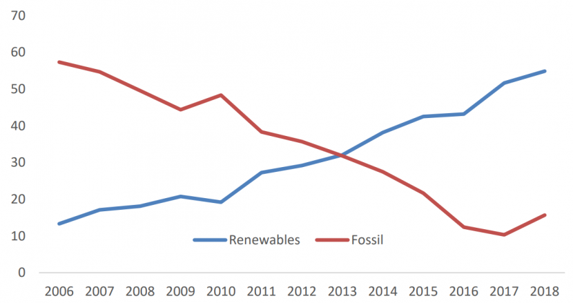 Figure 3.1 Renewable Electricity Generation versus Fossil Fuels – Scotland, 2006 – 2018
