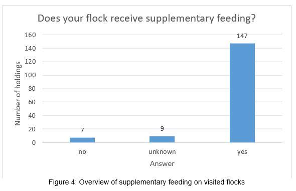 Column chart - Figure 4 - Overview of supplementary feeding on visited flocks