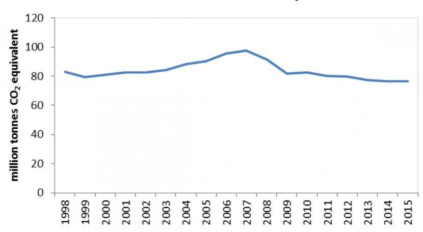 Figure 4.1 Scotland's Carbon Footprint, 1998-2015. Source: Scottish Government