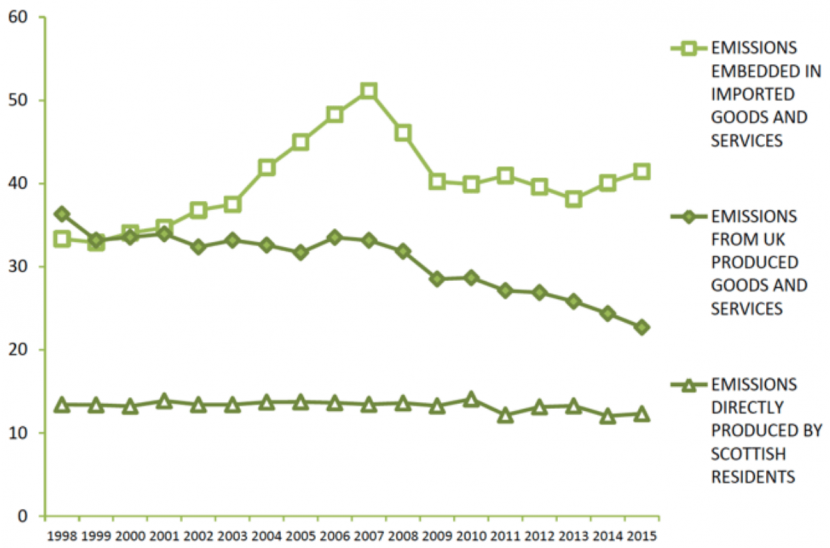 Figure 4.2 Scotland’s Carbon Footprint, by main component, 1998 to 2015. Values in MtCO2e