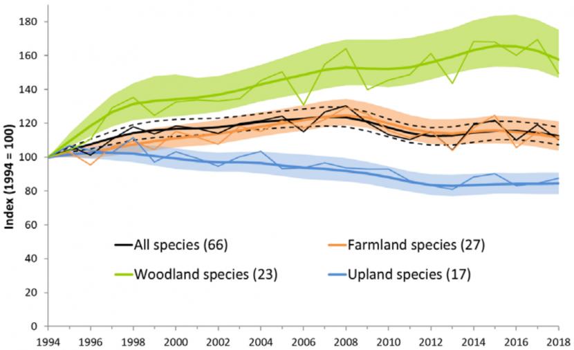 Figure 7.1 Trend in the Terrestrial Breeding Bird Index for Scotland