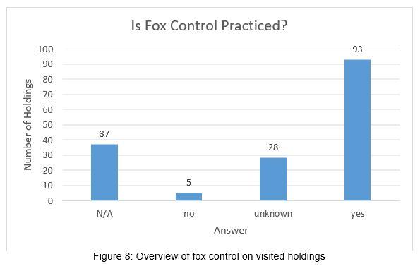 Column chart - Figure 8 - Overview of fox control on visited holdings