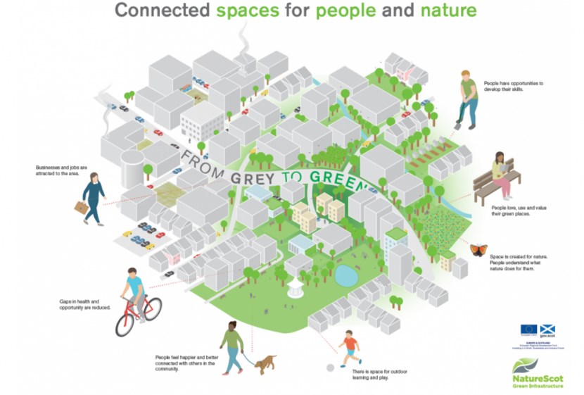 Connected spaces for people and nature infographic