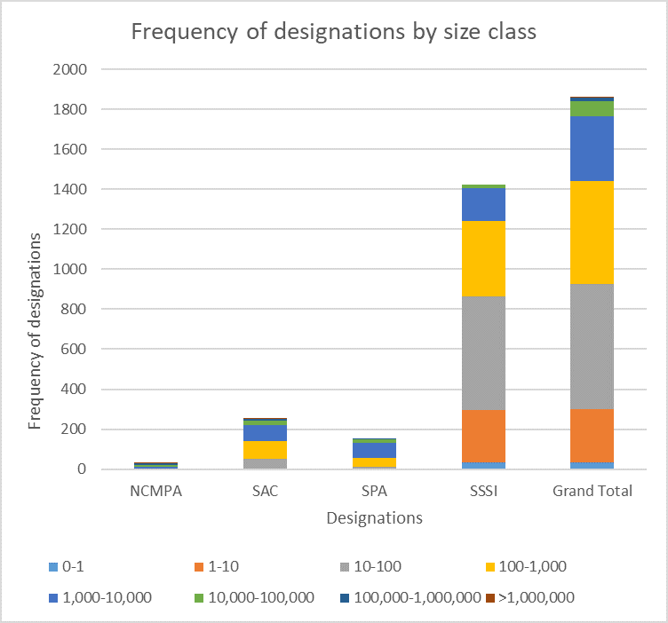 Frequency of designations by size class