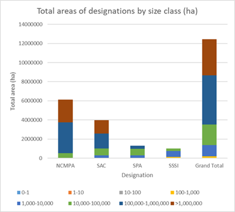 Total areas of designations by size class (ha)
