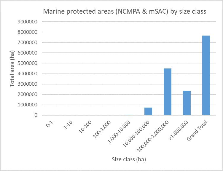 Marine Protected Areas (NCMPA and mSAC) by size class