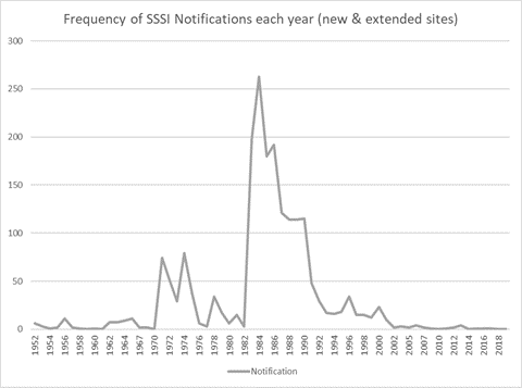 Frequency of SSSI Notifications each year (new and extended sites)