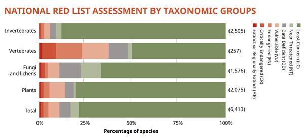 Graph showing percentage of different taxonomic groups in the varying IUCN categories (e.g Least Concern or Endangered). This shows over 50% of vertebrates to be Near Threatened or worse.