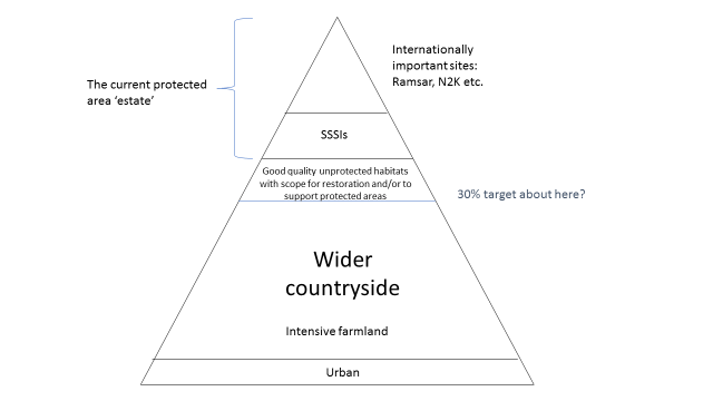 Pyramid diagram of terrestial land usewith protected areas at the top and urban areas at the bottom. The largest section in the middle being wider countryside (including intensive farmland)