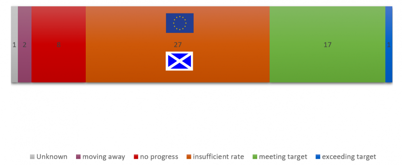 Global progress against Target 10 Showing number of countries attaining each status and progress of Scotland and EU