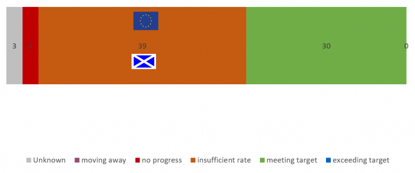 Global progress against Target 12 Showing number of countries attaining each status and progress of Scotland and EU