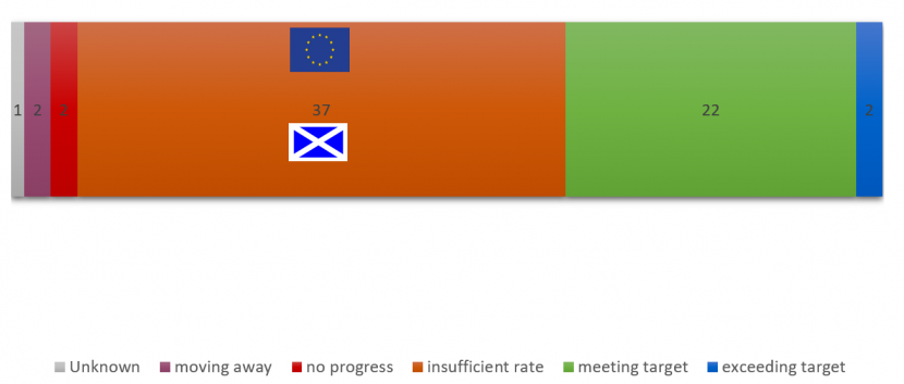 Global progress against Target 14 Showing number of countries attaining each status and progress of Scotland and EU