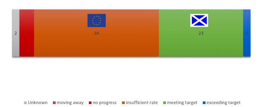 Global progress against Target 15 Showing number of countries attaining each status and progress of Scotland and EU