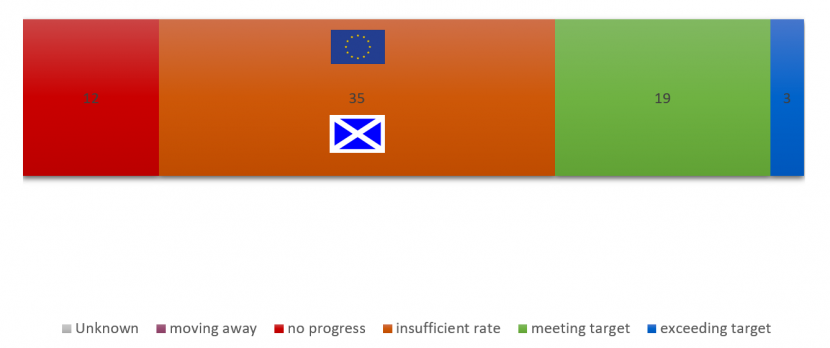 Global progress against Target 20 Showing number of countries attaining each status and progress of Scotland and EU