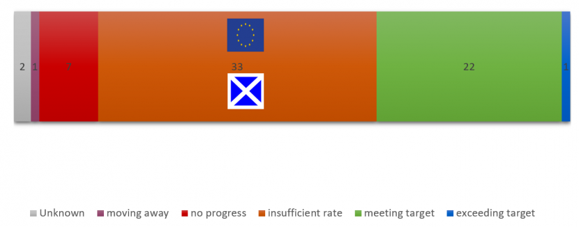 Global progress against Target 3 Showing number of countries attaining each status and progress of Scotland and EU