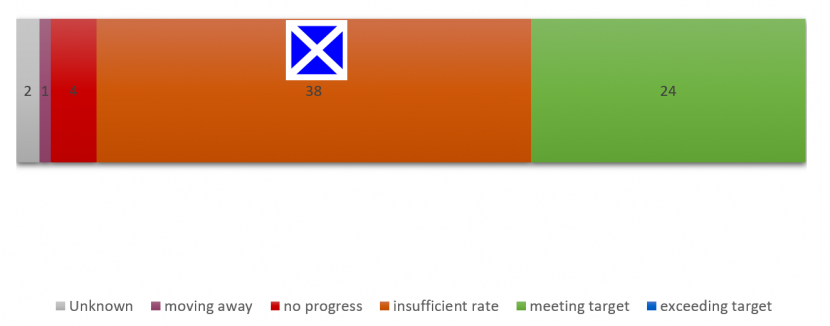 Global progress against Target 4 Showing number of countries attaining each status and progress of Scotland
