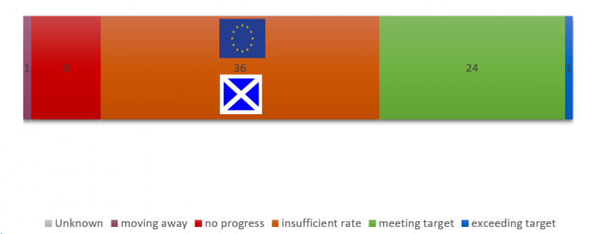 Global progress against Target 6 Showing number of countries attaining each status and progress of Scotland and EU