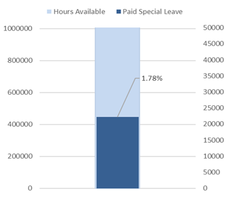 Figure 3 - People - Total hours vs Special Leave 