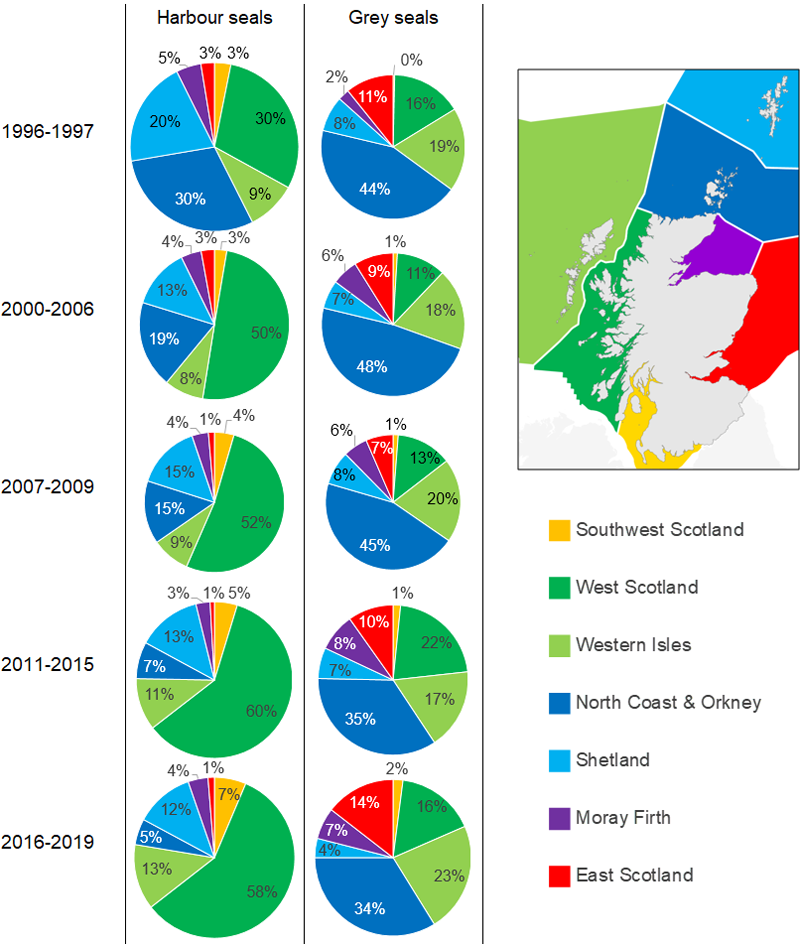 Charts showing proportions of harbour seals and grey seals in different management areas over time