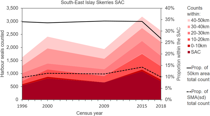 Line graph displaying harbour seal counts in the South-East Islay Skerries SAC