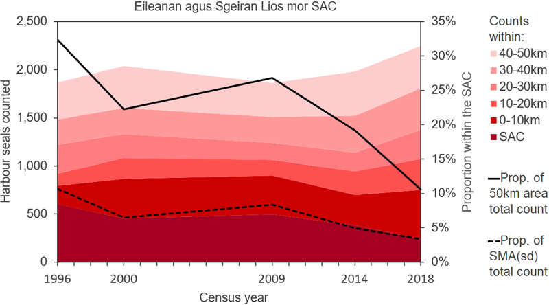 Line graph displaying harbour seal counts in the Eileanan agus Sgeiran Lios mor SAC