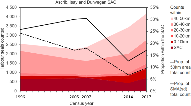 Line graph displaying harbour seal counts in the Ascrib, Isay and Dunvegan SAC