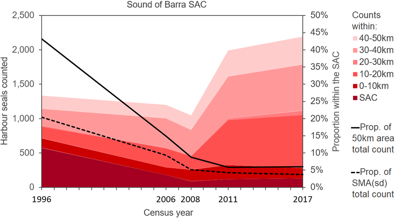 Line graph displaying harbour seal counts in the Sound of Barra SAC 