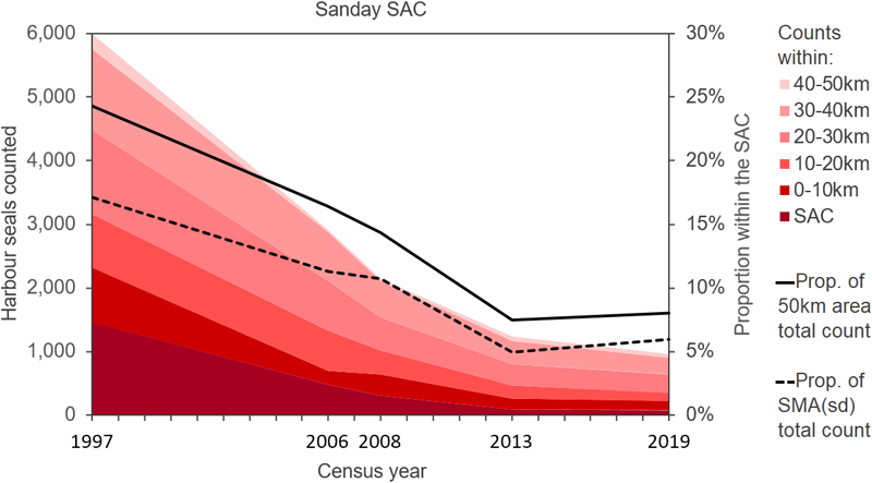 Line graph displaying harbour seal counts in the Sanday SAC