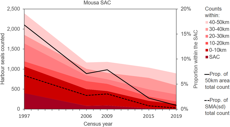 Line graph displaying harbour seal counts in the Mousa SAC