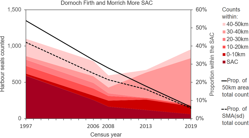 Line graph displaying harbour seal counts in the Dornoch Firth and Morrich More SAC
