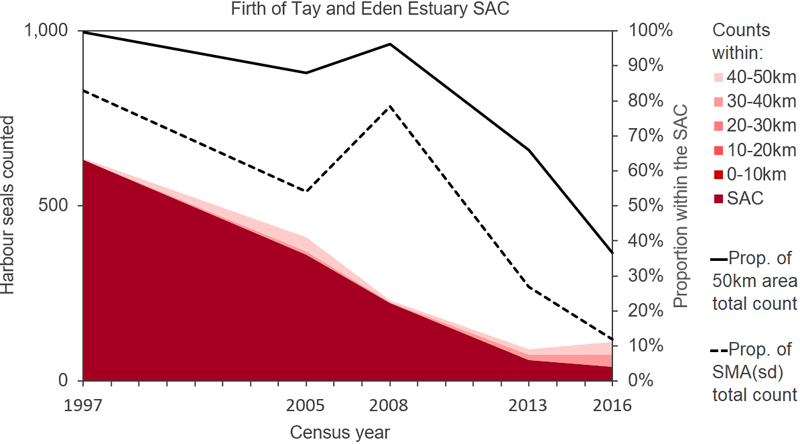 Line graph displaying harbour seal counts in the Firth of Tay and Eden Estuary SAC