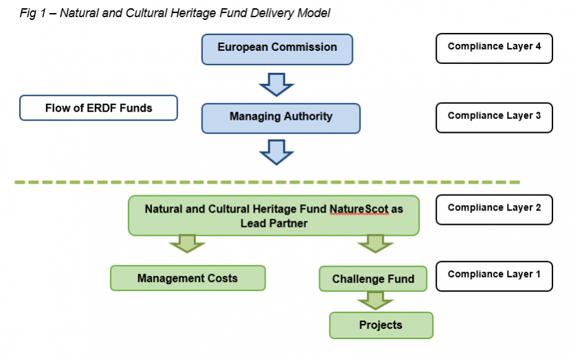 Figure 1 – Natural and Cultural Heritage Fund Delivery Model