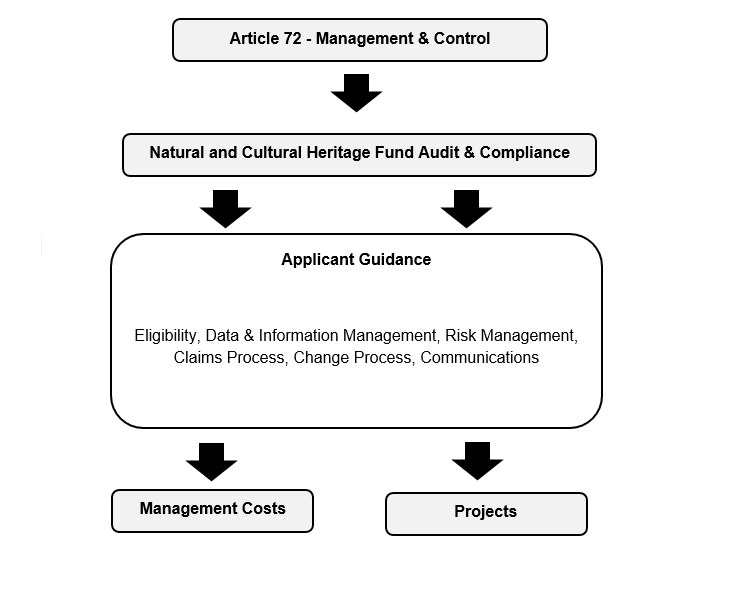 Figure 2 - The Role of Natural and Cultural Heritage Fund Audit & Compliance Guidance