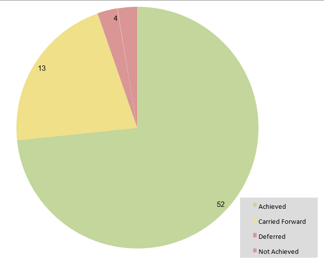 Pie chart summary of actions progress