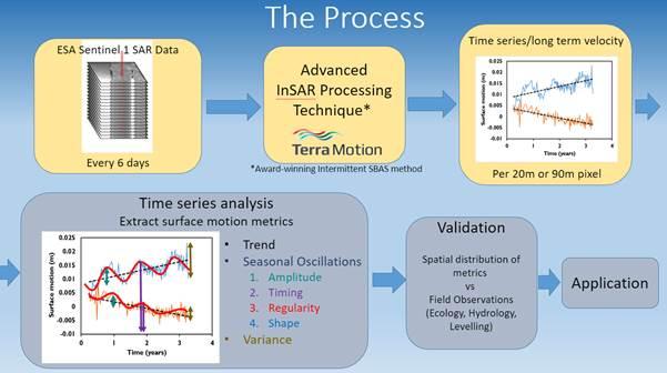 Figure 4. InSAR processing overview showing key processing stages.