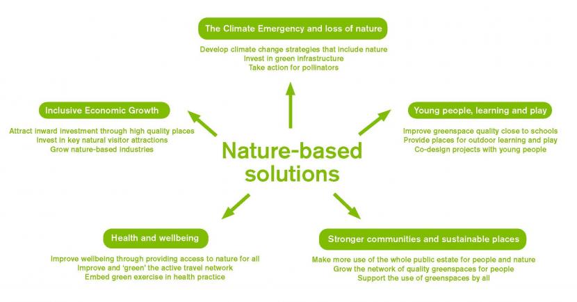 Nature-based solutions contribute to the following social issues; The climate emergency and loss of nature: develop climate change strategies that include nature, Invest in green infrastructure, and take action for pollinators. Young people, learning and play: improve greenspace quality close to schools, provide places for outdoor learning and play, and co-design projects with young people. Stronger communities and sustainable places: make more use of the whole public estate for people and nature, grow the 