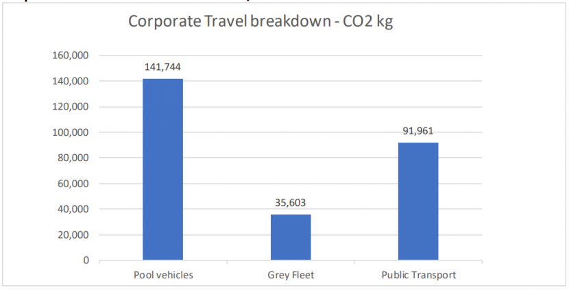 Further detail in Travel impact breakdown paragraph below