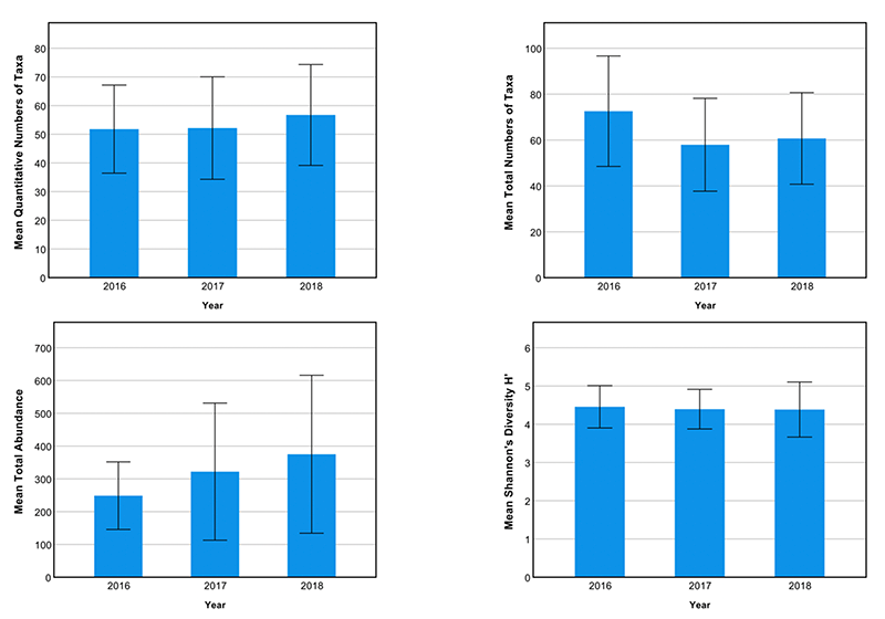 Average biodiversity and abundance indices (+/- 1 SD) for the monitoring boxes on the eastern side of the Sound of Barra for infaunal species from grab samples collected annually from 2016-2018
