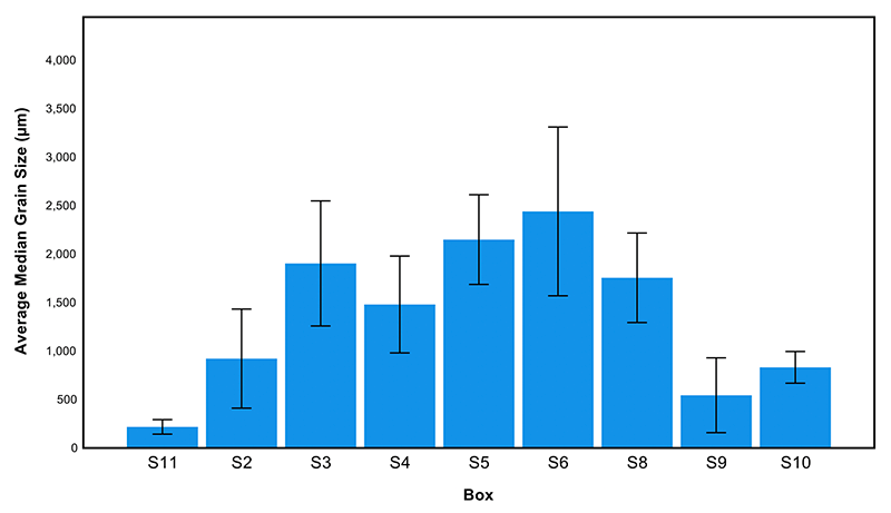 Average median grain size at the Sound of Barra SAC survey boxes