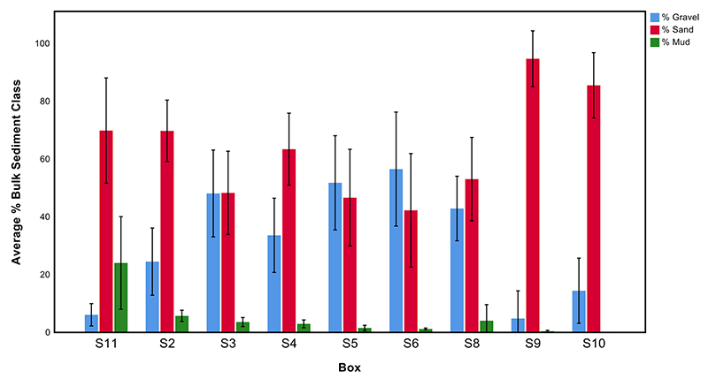Average bulk sediment classes at the Sound of Barra SAC survey boxes