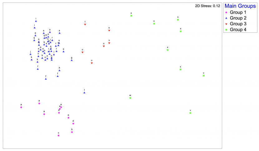 Results of cluster analysis for infaunal species from grab samples taken from the Sound of Barra in 2018