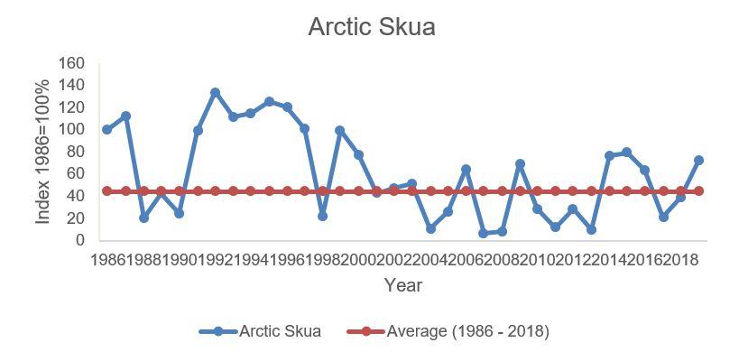 The data for the graph on Arctic Skua - breeding numbers is provided in table 2
